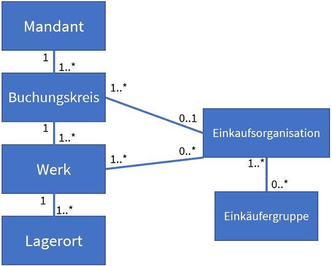 Organisationsstruktur zwischen Mandant, Buchungskreis, Werk, Lagerort, Einkaufsorganisation, Einkäufergruppe