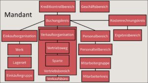 Die Wichtigsten Organisationseinheiten In SAP ERP - SAP Lexikon