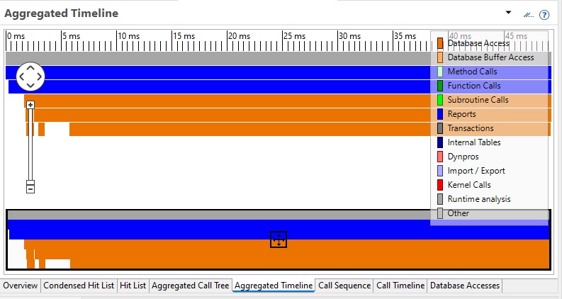 ABAP Profiler - Aggregated Timeline